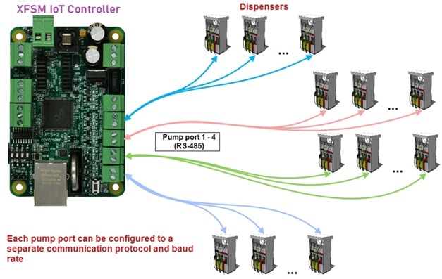 Filling Station Automation