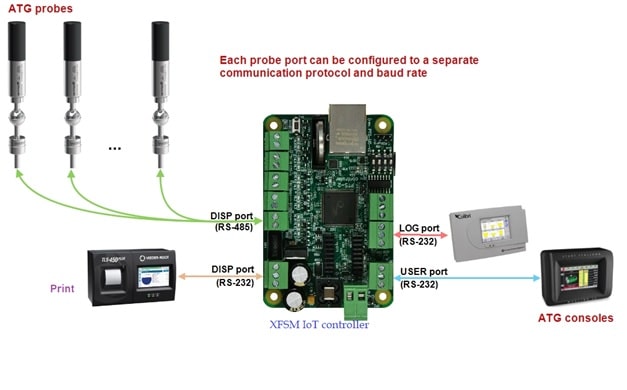 Filling station Automation