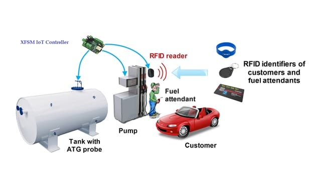 Filling Station Automation Software