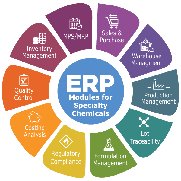 Best ERP software for chemical manufacturers