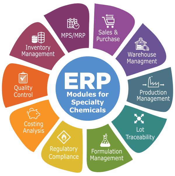 Best ERP software for chemical manufacturers