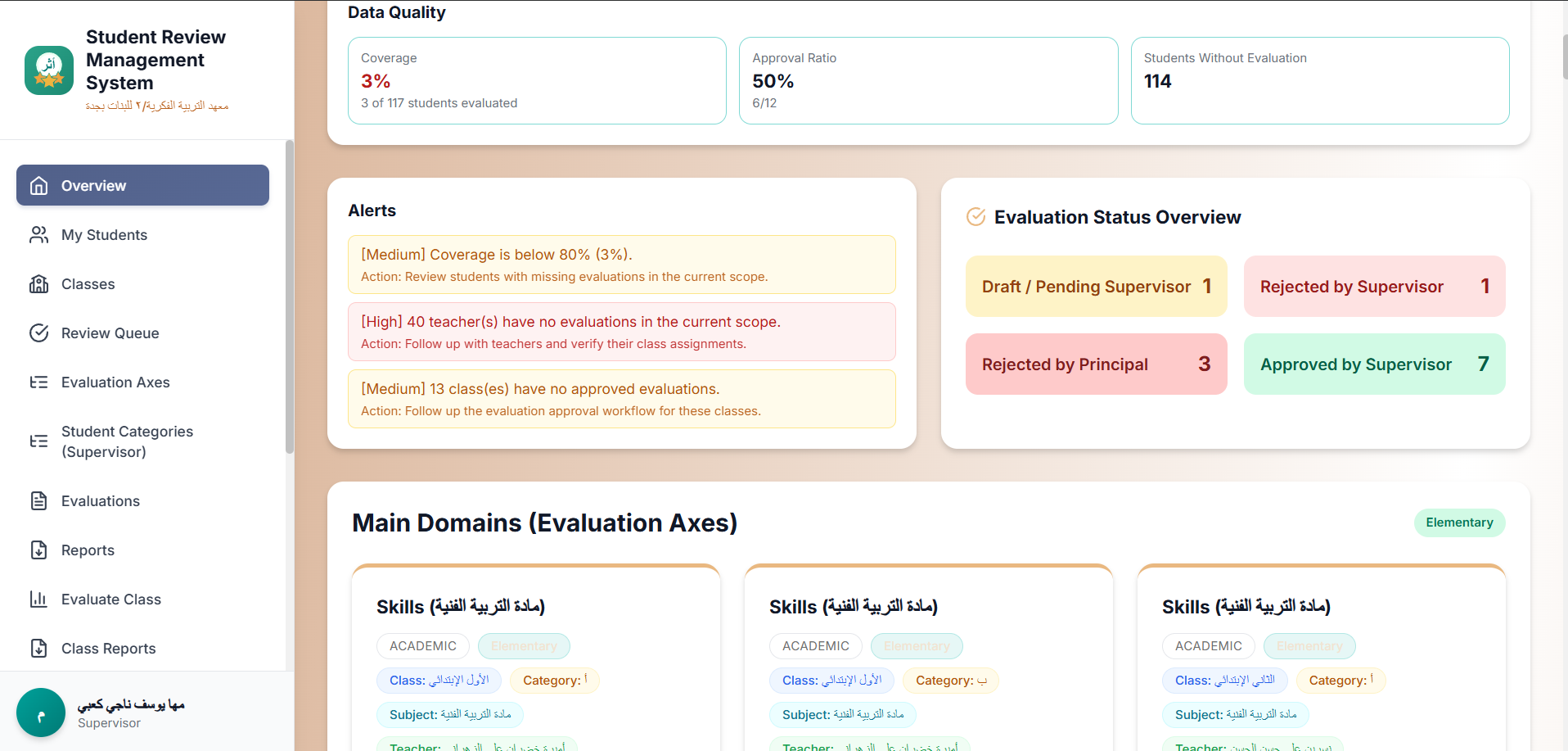 Athar supervisor dashboard showing teacher evaluation overview, approval workflow, and student evaluation axes