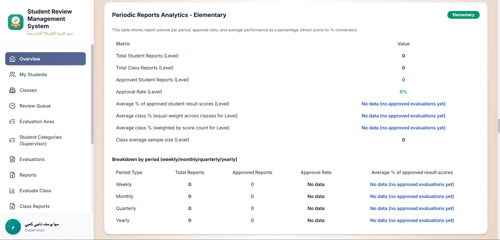 Athar periodic reports analytics table for elementary students showing report volume, approval ratios, and average performance percentages