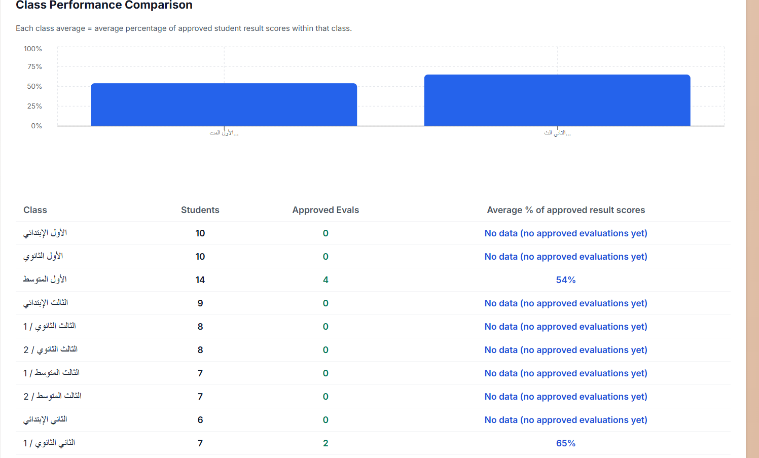 Athar Insight class performance comparison table showing average approved student scores and approved evaluations per class