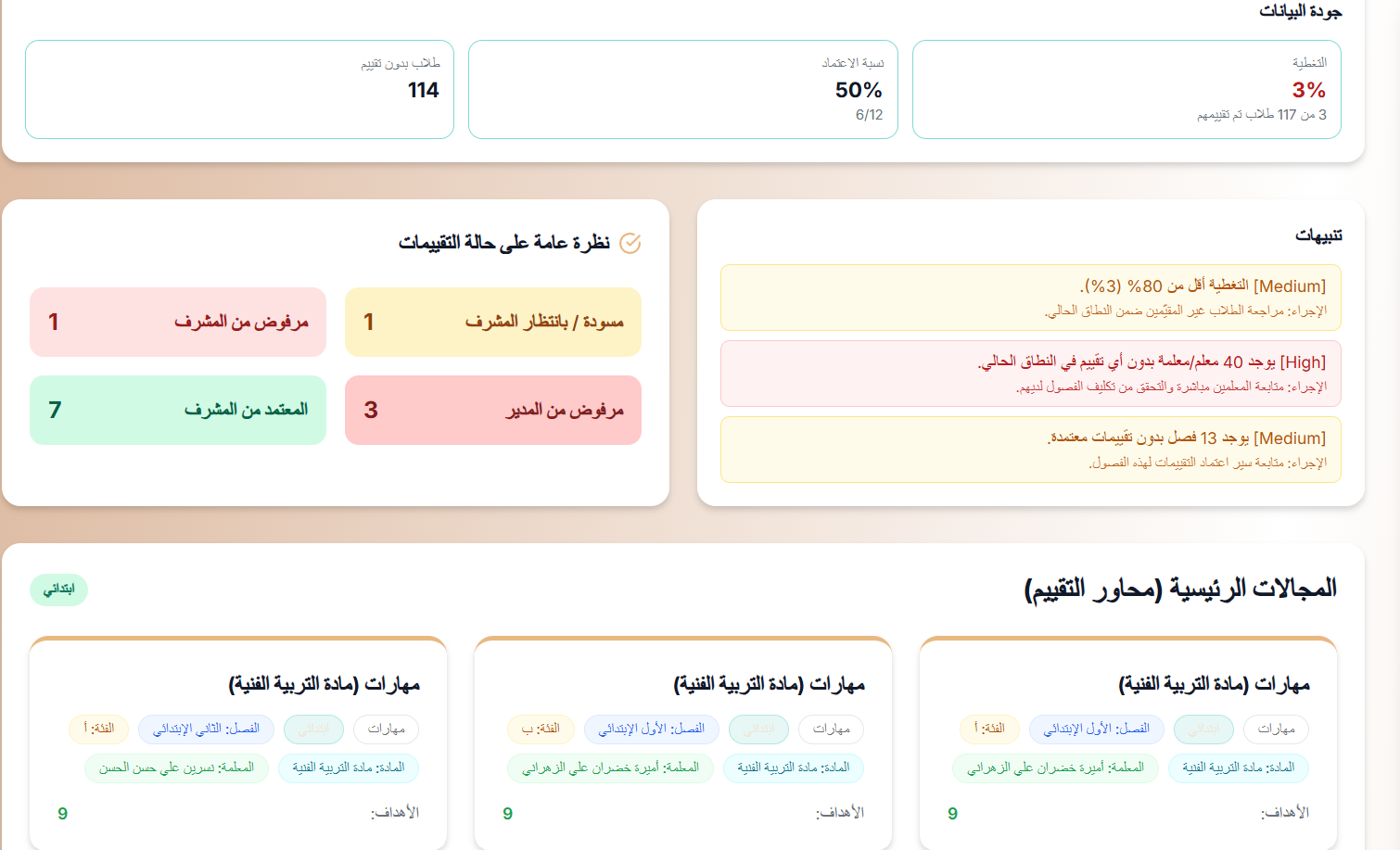 لوحة تحكم المشرفة في نظام أثر لمتابعة وقياس تحقق نواتج التعلم – عرض لمحة عامة عن تقييمات المعلمات، سير عمل الاعتماد، ومحاور تقييم الطلاب