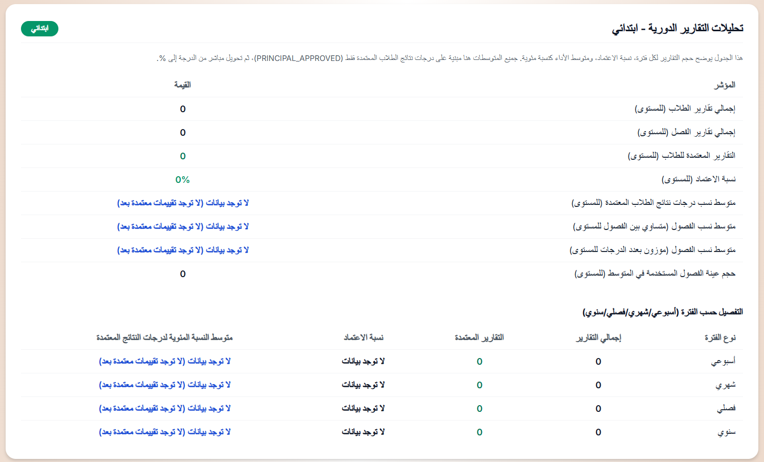 جدول تحليلات التقارير الدورية في نظام أثر لمتابعة وقياس تحقق نواتج التعلم – يعرض إحصائيات التقارير للمرحلة الابتدائية حسب الفترة (أسبوعي، شهري، فصلي، سنوي) مع مؤشرات إجمالي التقارير، التقارير المعتمدة، نسبة الاعتماد، ومتوسط النسب المئوية