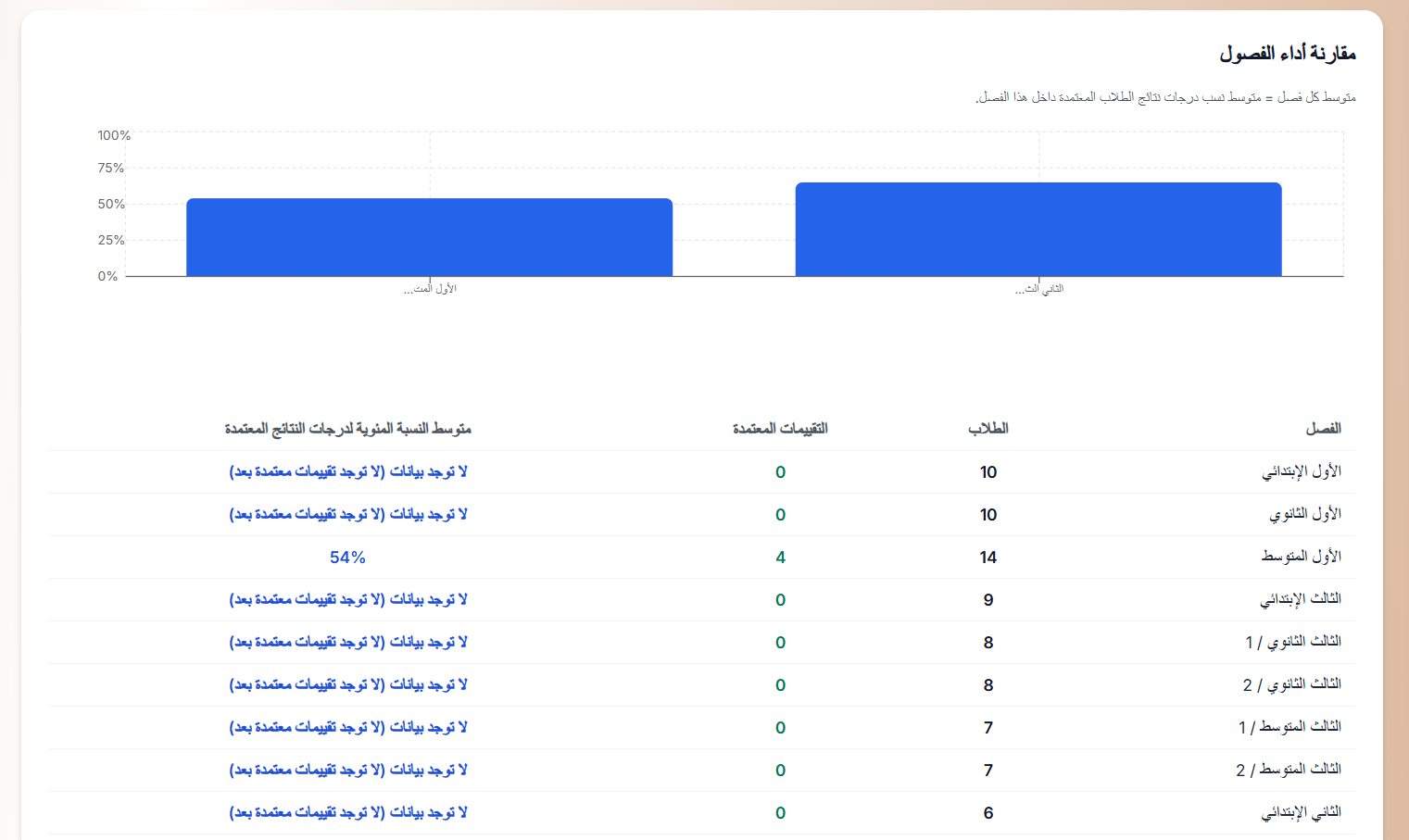 مقارنة أداء الفصول في نظام أثر لمتابعة وقياس تحقق نواتج التعلم – رسم بياني وجدول يعرض لكل فصل عدد الطلاب، عدد التقييمات المعتمدة، ومتوسط النسبة المئوية لدرجات النتائج المعتمدة، مع ظهور فصل الأول المتوسط بنسبة 54% و 4 تقييمات معتمدة كأعلى قيمة